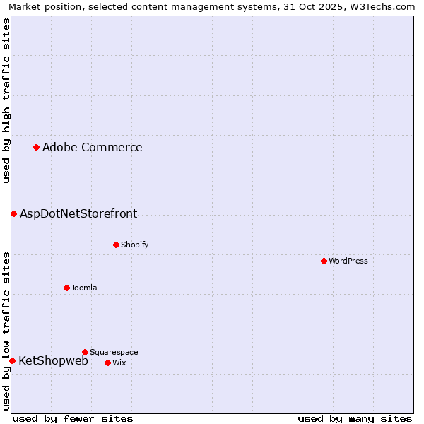 Market position of Adobe Commerce vs. AspDotNetStorefront vs. KetShopweb