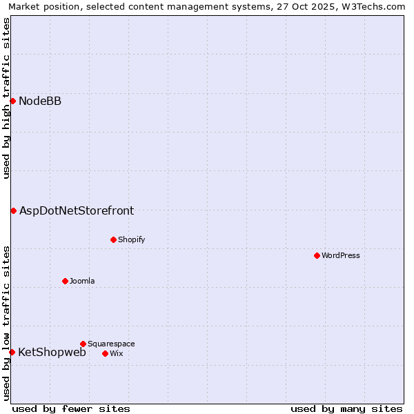 Market position of AspDotNetStorefront vs. NodeBB vs. KetShopweb