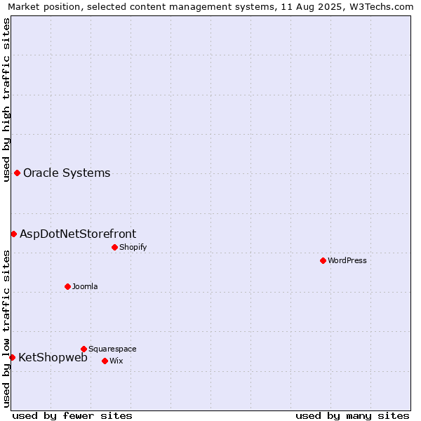 Market position of Oracle Systems vs. AspDotNetStorefront vs. KetShopweb