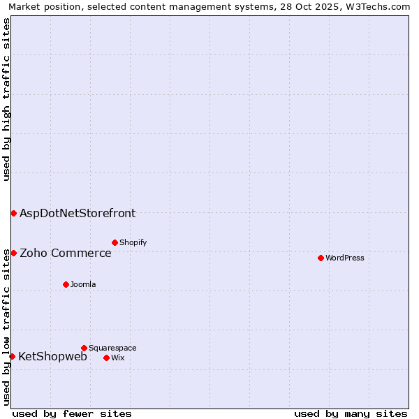 Market position of Zoho Commerce vs. AspDotNetStorefront vs. KetShopweb