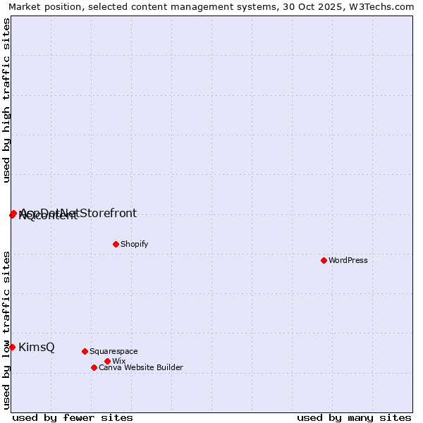 Market position of AspDotNetStorefront vs. KimsQ vs. NQcontent