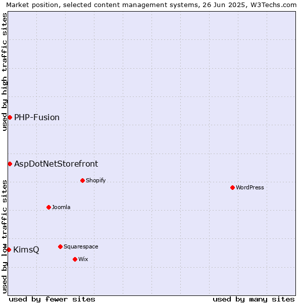 Market position of AspDotNetStorefront vs. PHP-Fusion vs. KimsQ