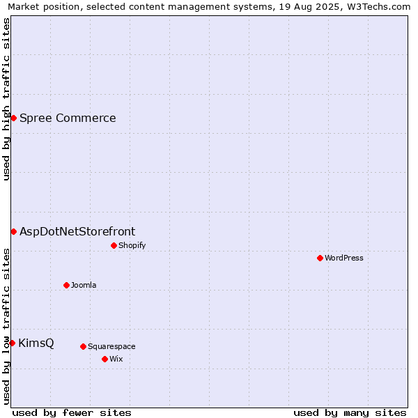 Market position of AspDotNetStorefront vs. Spree Commerce vs. KimsQ
