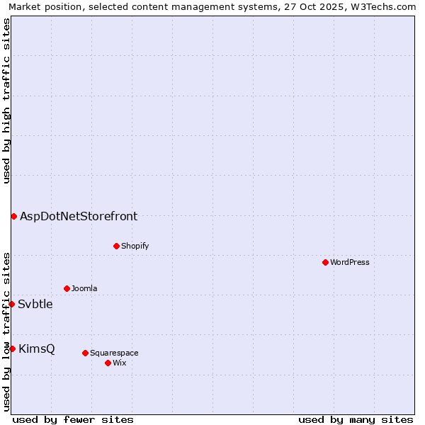 Market position of AspDotNetStorefront vs. KimsQ vs. Svbtle