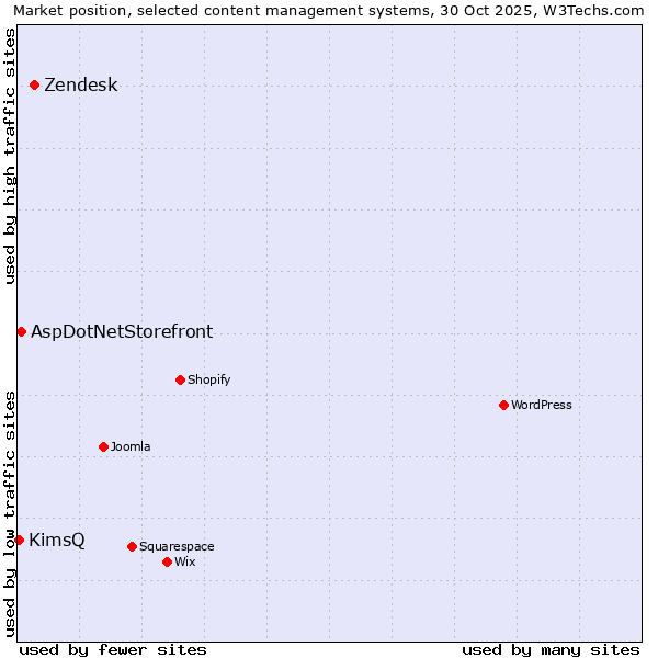 Market position of Zendesk vs. AspDotNetStorefront vs. KimsQ