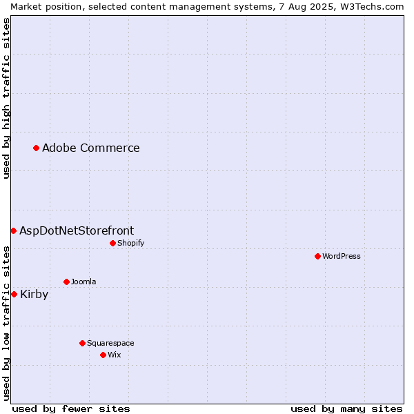 Market position of Adobe Commerce vs. Kirby vs. AspDotNetStorefront