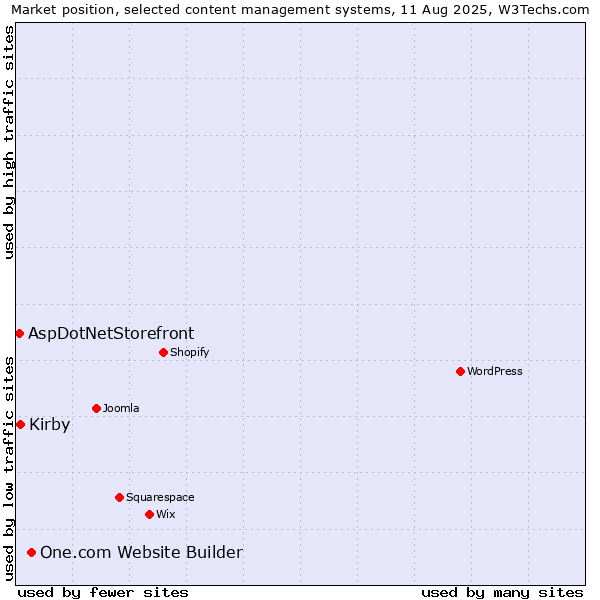 Market position of One.com Website Builder vs. Kirby vs. AspDotNetStorefront