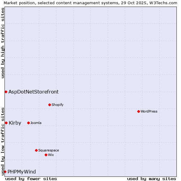 Market position of Kirby vs. AspDotNetStorefront vs. PHPMyWind