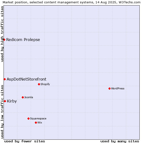 Market position of Kirby vs. AspDotNetStorefront vs. Redicom Prolepse
