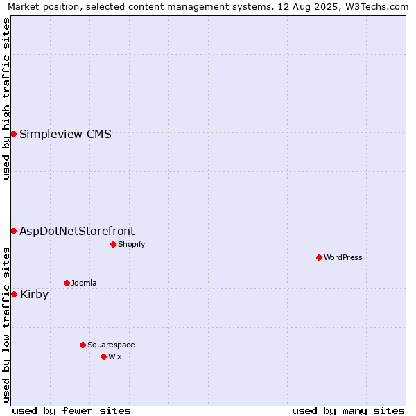Market position of Kirby vs. AspDotNetStorefront vs. Simpleview CMS