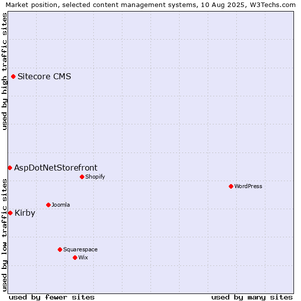 Market position of Sitecore CMS vs. Kirby vs. AspDotNetStorefront