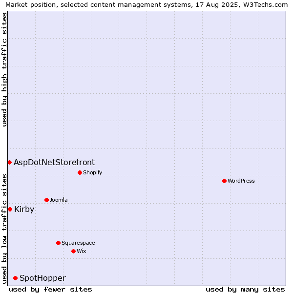 Market position of SpotHopper vs. Kirby vs. AspDotNetStorefront