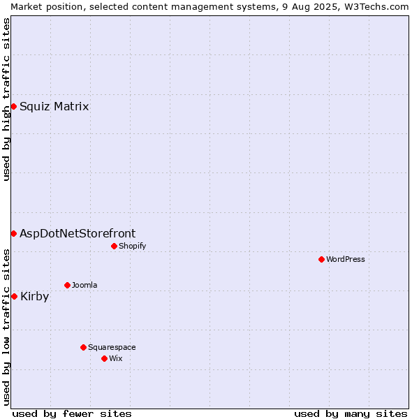 Market position of Kirby vs. Squiz Matrix vs. AspDotNetStorefront
