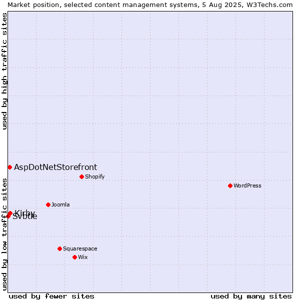 Market position of Kirby vs. AspDotNetStorefront vs. Svbtle