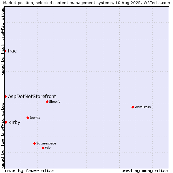 Market position of Kirby vs. AspDotNetStorefront vs. Trac