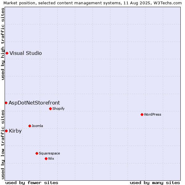 Market position of Visual Studio vs. Kirby vs. AspDotNetStorefront