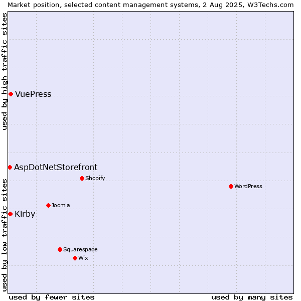 Market position of VuePress vs. Kirby vs. AspDotNetStorefront