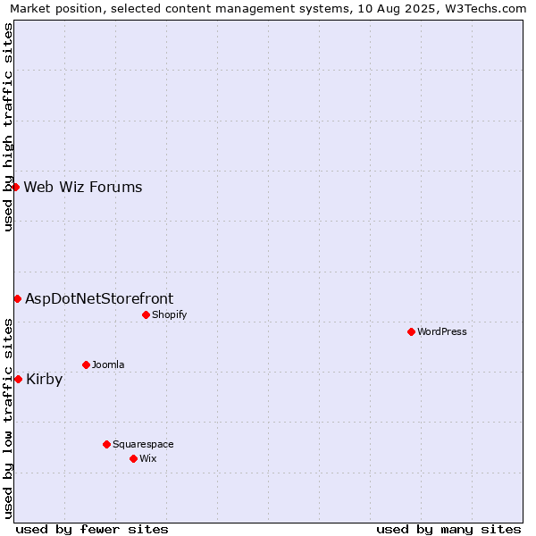 Market position of Kirby vs. AspDotNetStorefront vs. Web Wiz Forums