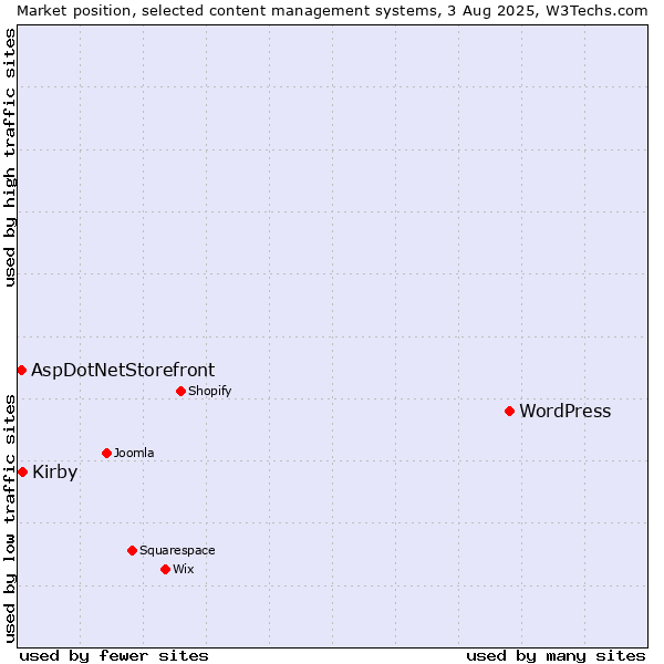 Market position of WordPress vs. Kirby vs. AspDotNetStorefront