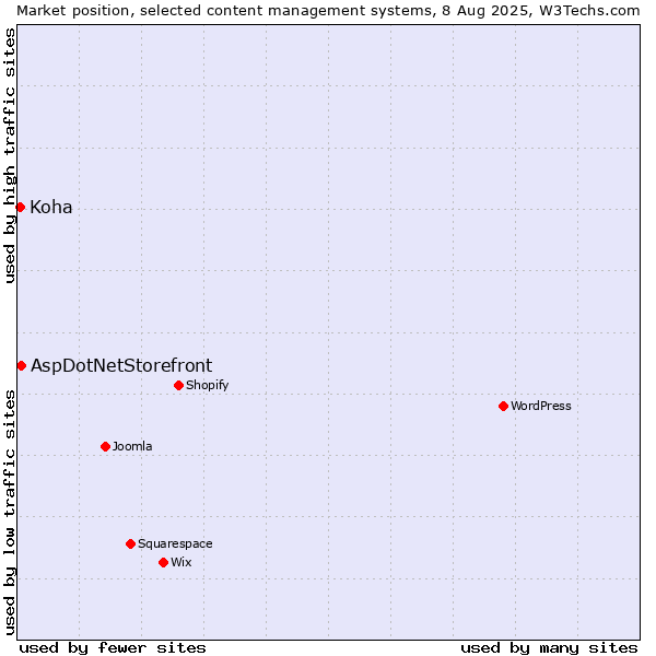 Market position of AspDotNetStorefront vs. Koha