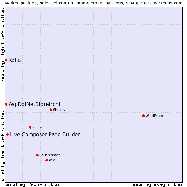 Market position of Live Composer Page Builder vs. AspDotNetStorefront vs. Koha