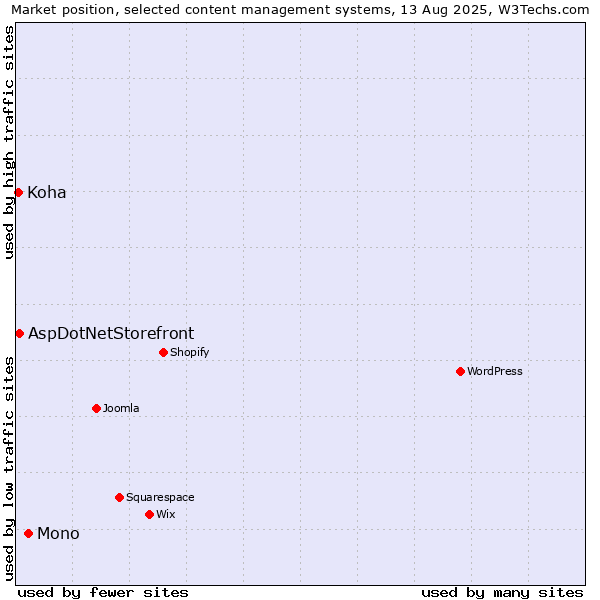 Market position of Mono vs. AspDotNetStorefront vs. Koha