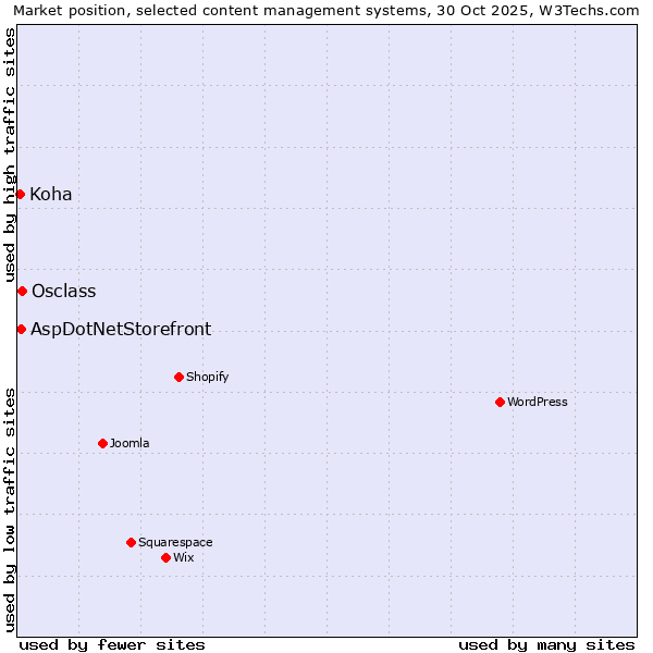 Market position of Osclass vs. AspDotNetStorefront vs. Koha