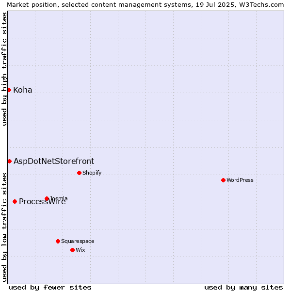 Market position of ProcessWire vs. AspDotNetStorefront vs. Koha