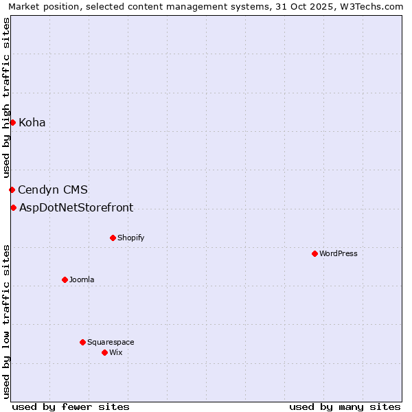 Market position of AspDotNetStorefront vs. Koha vs. Cendyn CMS