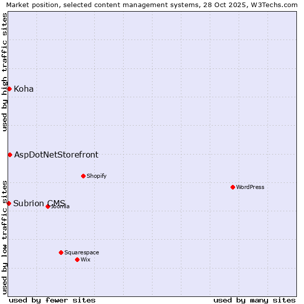 Market position of AspDotNetStorefront vs. Koha vs. Subrion CMS