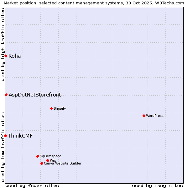 Market position of AspDotNetStorefront vs. Koha vs. ThinkCMF