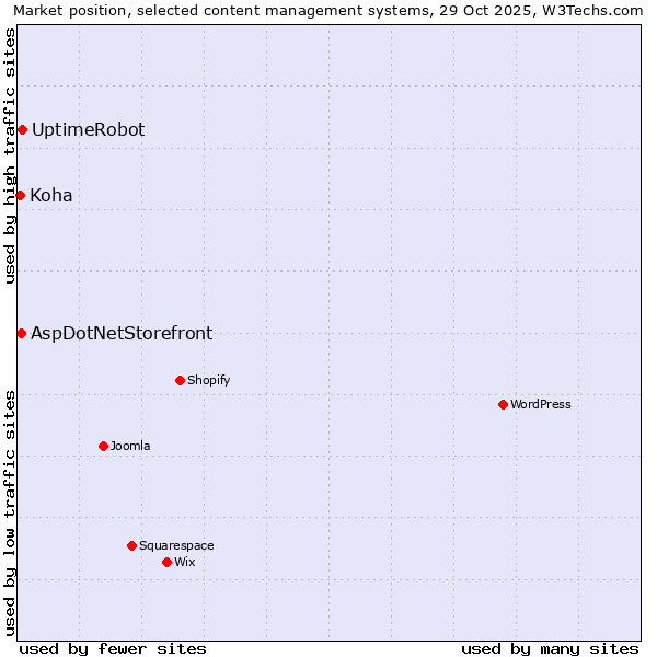 Market position of UptimeRobot vs. AspDotNetStorefront vs. Koha