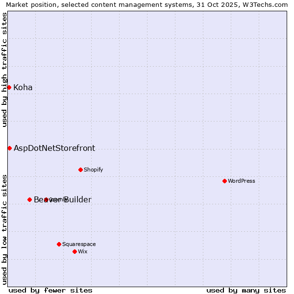 Market position of Beaver Builder vs. AspDotNetStorefront vs. Koha