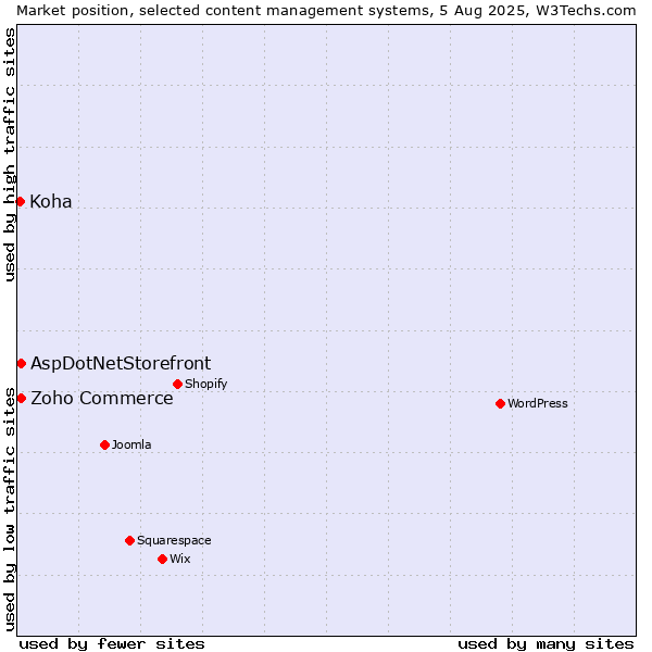 Market position of Zoho Commerce vs. AspDotNetStorefront vs. Koha