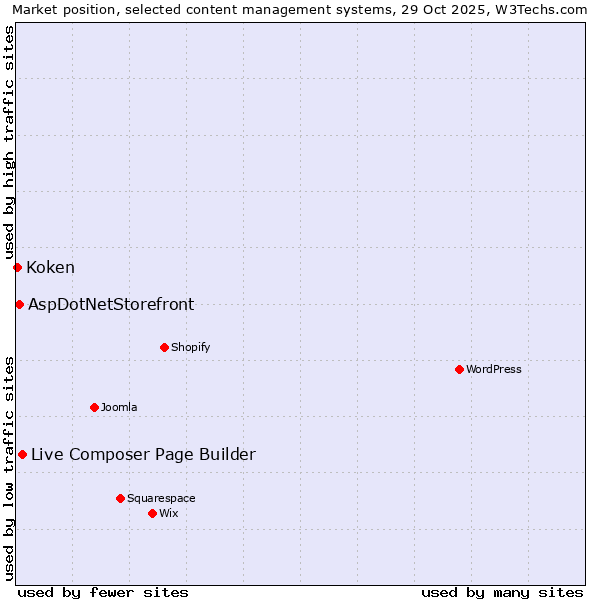 Market position of Live Composer Page Builder vs. AspDotNetStorefront vs. Koken
