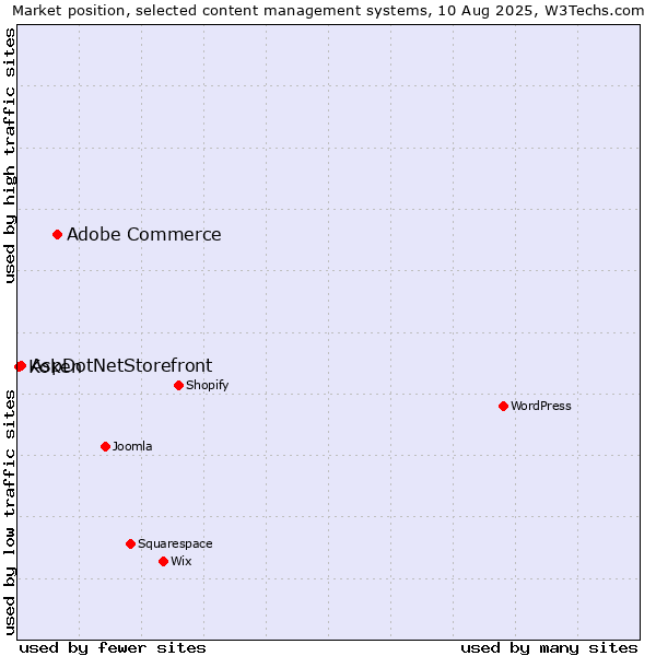 Market position of Adobe Commerce vs. AspDotNetStorefront vs. Koken