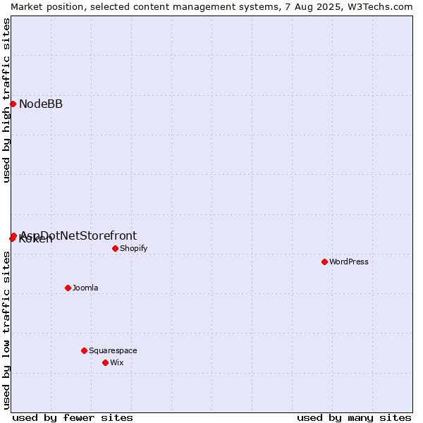 Market position of AspDotNetStorefront vs. NodeBB vs. Koken
