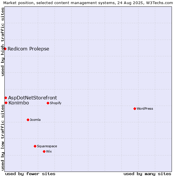 Market position of Konimbo vs. AspDotNetStorefront vs. Redicom Prolepse