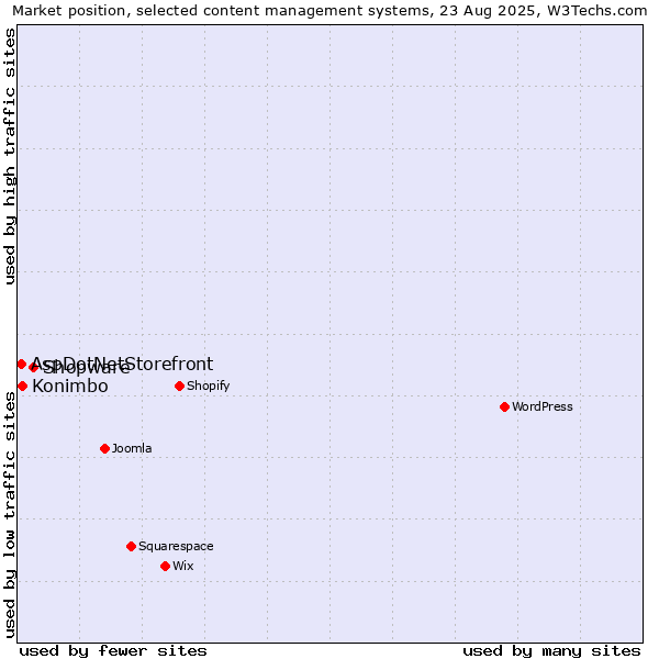 Market position of Shopware vs. Konimbo vs. AspDotNetStorefront