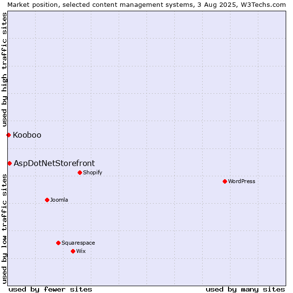 Market position of AspDotNetStorefront vs. Kooboo