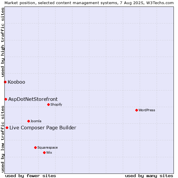 Market position of Live Composer Page Builder vs. AspDotNetStorefront vs. Kooboo