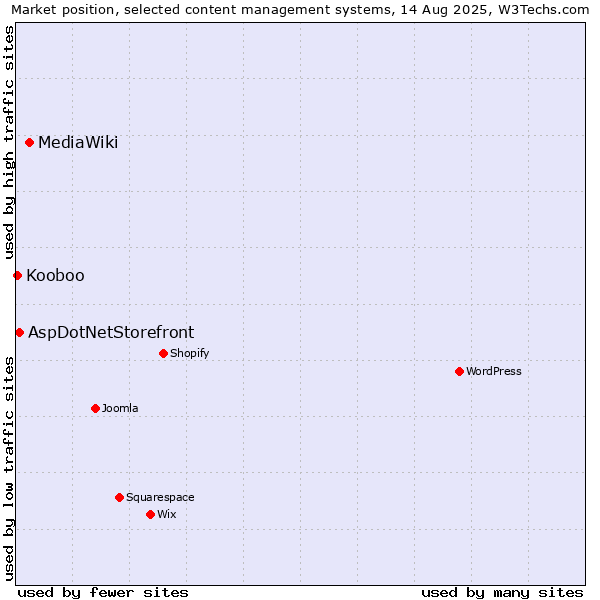 Market position of MediaWiki vs. AspDotNetStorefront vs. Kooboo