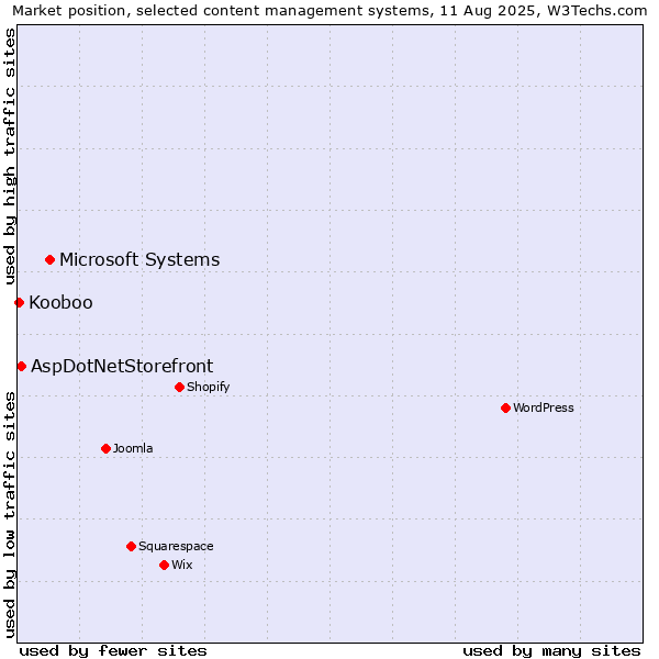 Market position of Microsoft Systems vs. AspDotNetStorefront vs. Kooboo