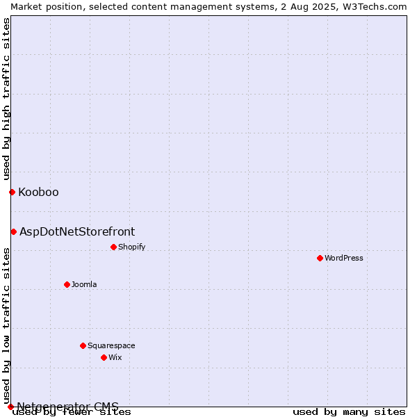 Market position of AspDotNetStorefront vs. Kooboo vs. Netgenerator CMS