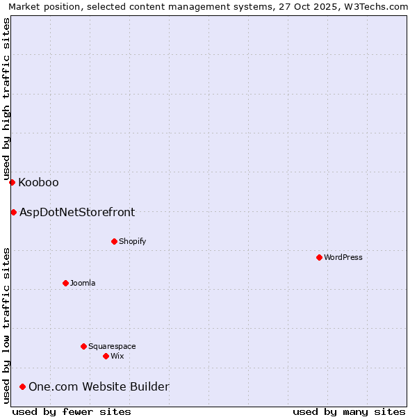Market position of One.com Website Builder vs. AspDotNetStorefront vs. Kooboo