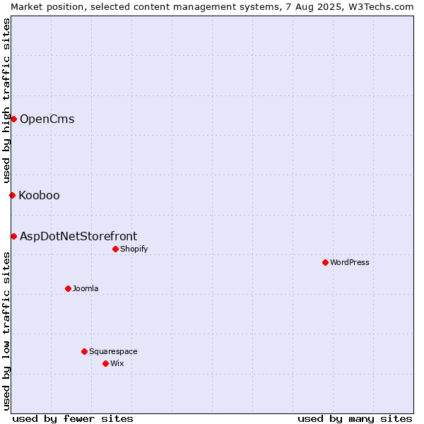 Market position of AspDotNetStorefront vs. OpenCms vs. Kooboo