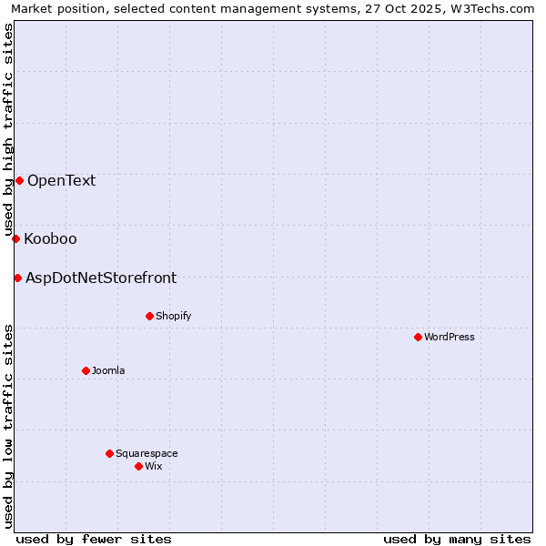 Market position of OpenText vs. AspDotNetStorefront vs. Kooboo