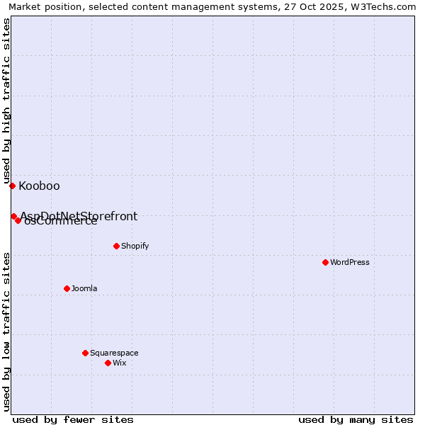 Market position of osCommerce vs. AspDotNetStorefront vs. Kooboo