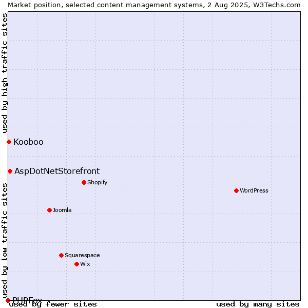 Market position of AspDotNetStorefront vs. Kooboo vs. PHPFox