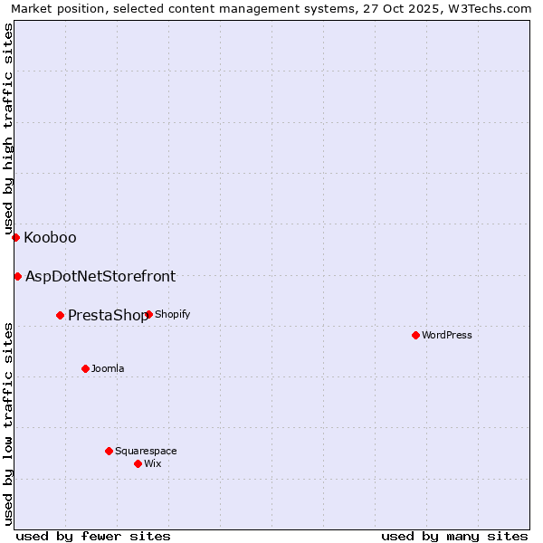 Market position of PrestaShop vs. AspDotNetStorefront vs. Kooboo